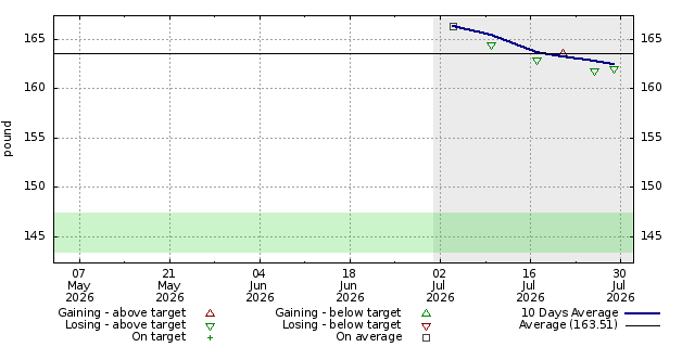 Diet graph