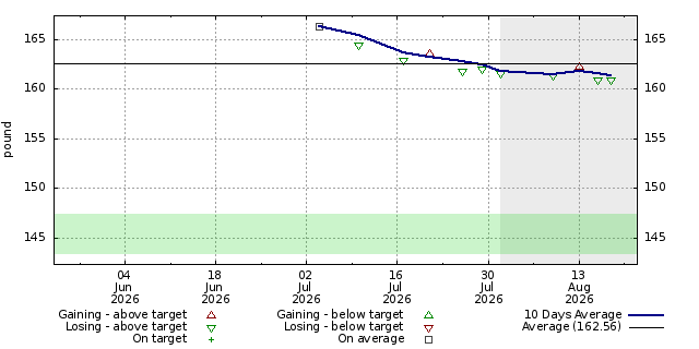 Diet graph