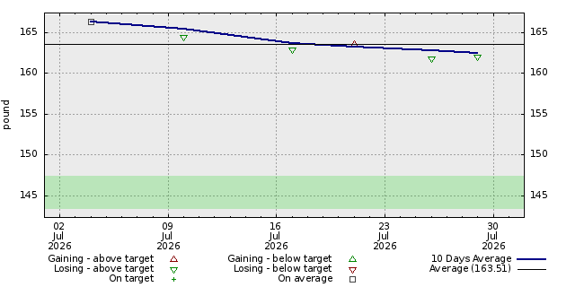 Diet graph