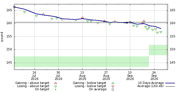 Diet graph
