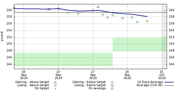 Diet graph