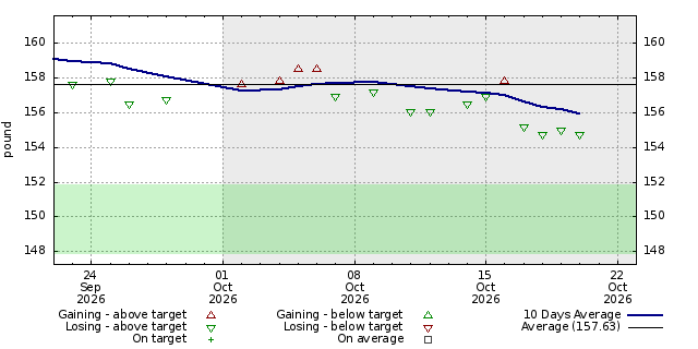 Diet graph